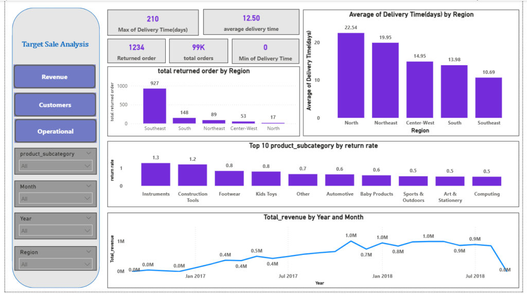 Dashboard Development Services