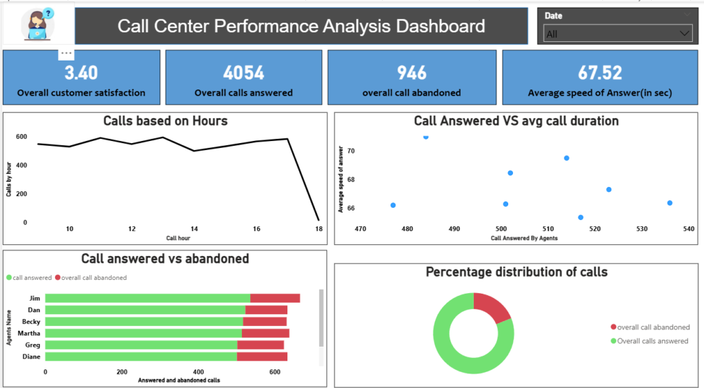Dashboard Development Service